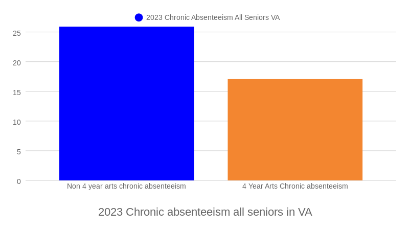 Bar chart showing 25.9% of non 4 year arts students experiencing chronic absenteeism, and 17.07% of seniors who did attend arts classes for all 4 years experiencing chronic absenteeism in Virginia seniors.