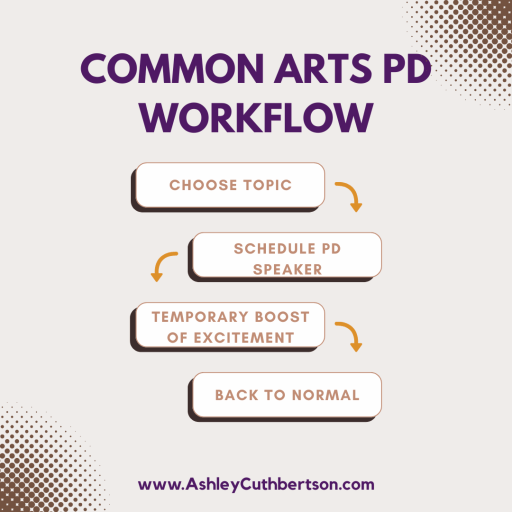Infographic showing the common arts professional development workflow: leaders choose a topic, schedule a PD speaker, teachers feel a temporary boost of excitement, and then everything returns back to normal without lasting change. Highlights the cycle of ineffective PD in arts education.