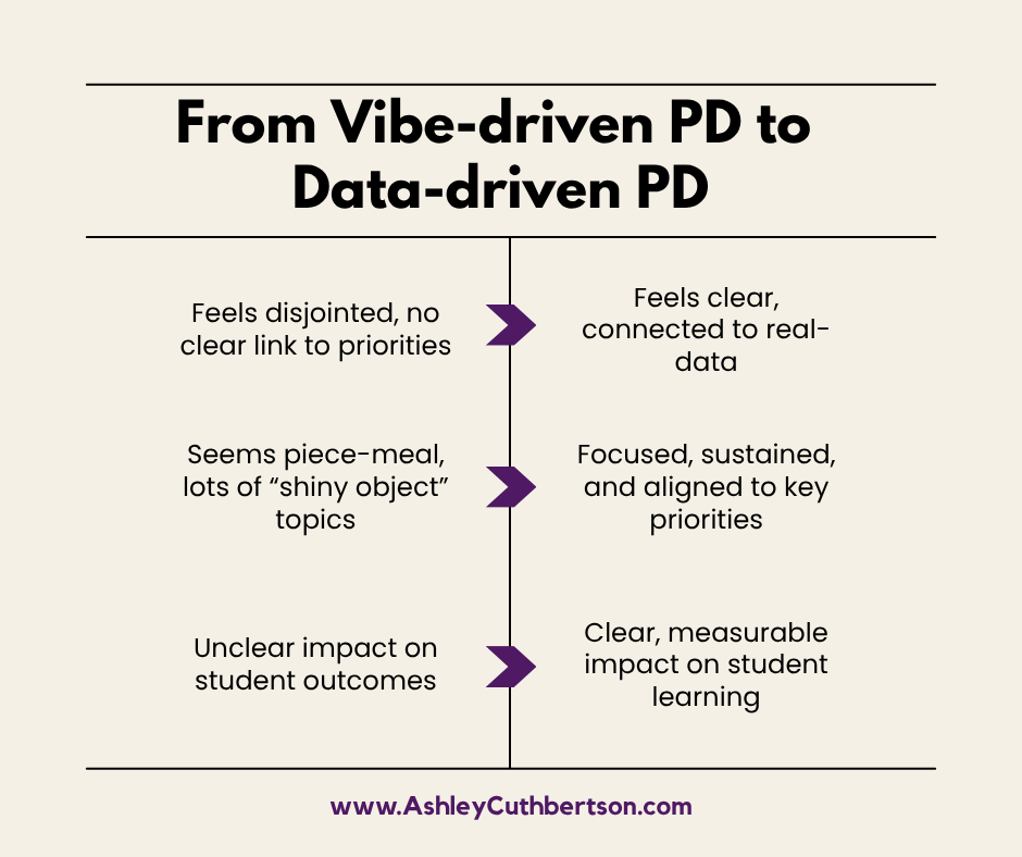 Comparison chart titled “From Vibe-Driven PD to Data-Driven PD.” Three rows show the shift in qualities: Row 1 — Disjointed with no clear link to priorities → Clear and connected to real data. Row 2 — Piecemeal, with many “shiny object” topics → Focused, sustained, and aligned to key priorities. Row 3 — Unclear impact on student outcomes → Clear, measurable impact on student learning. Designed to highlight the difference between assumption-based and data-driven professional development in arts education.